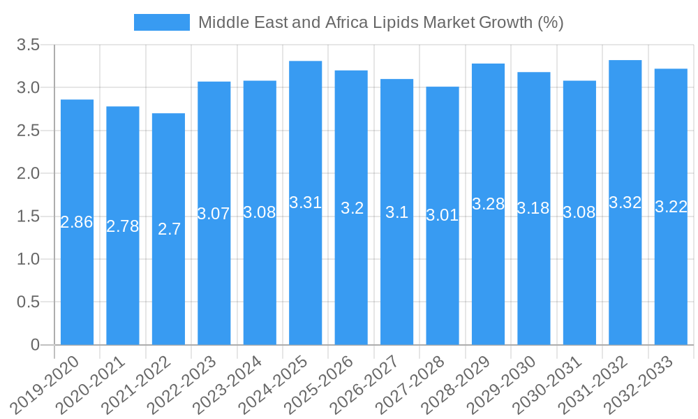 Middle East and Africa Lipids Market Growth