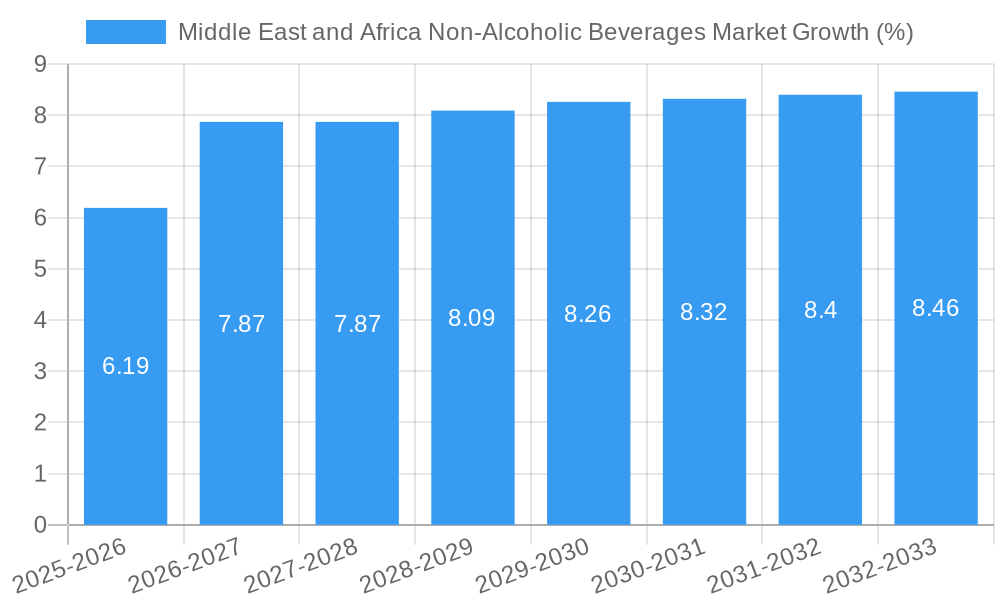 Middle East and Africa Non-Alcoholic Beverages Market Growth