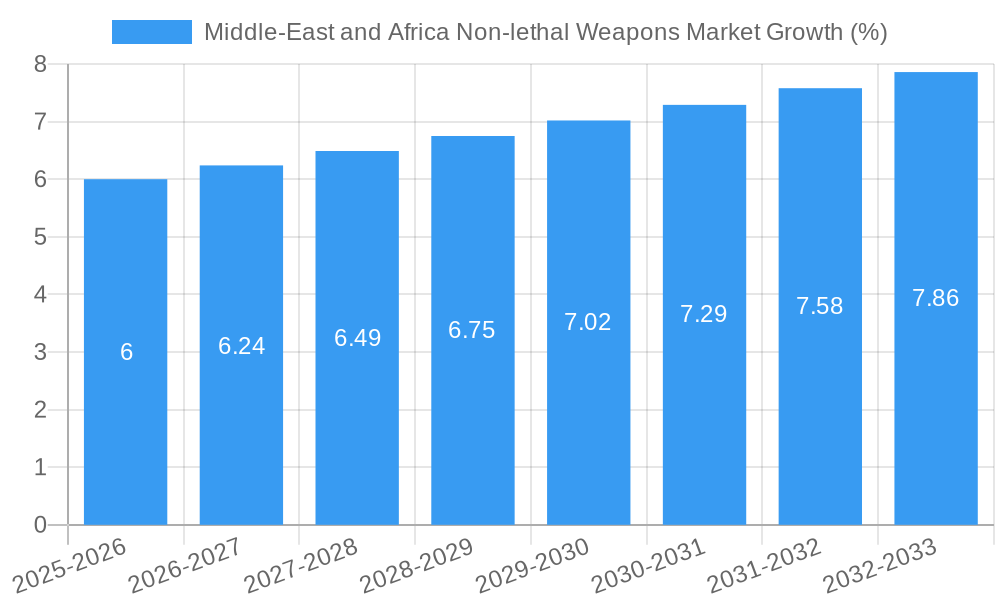 Middle-East and Africa Non-lethal Weapons Market Growth
