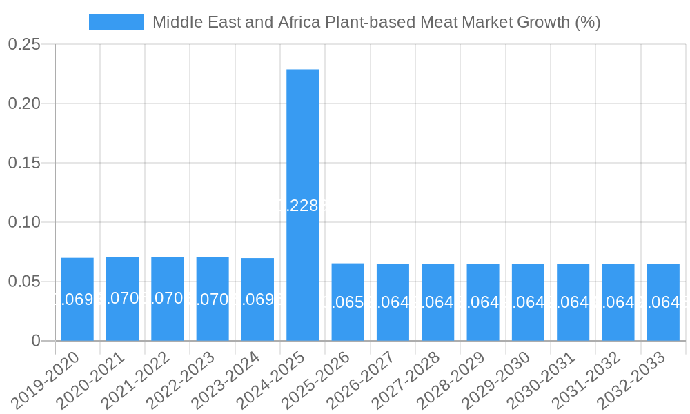 Middle East and Africa Plant-based Meat Market Growth