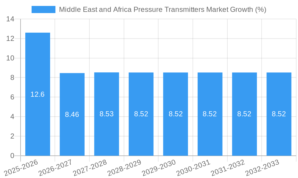 Middle East and Africa Pressure Transmitters Market Growth