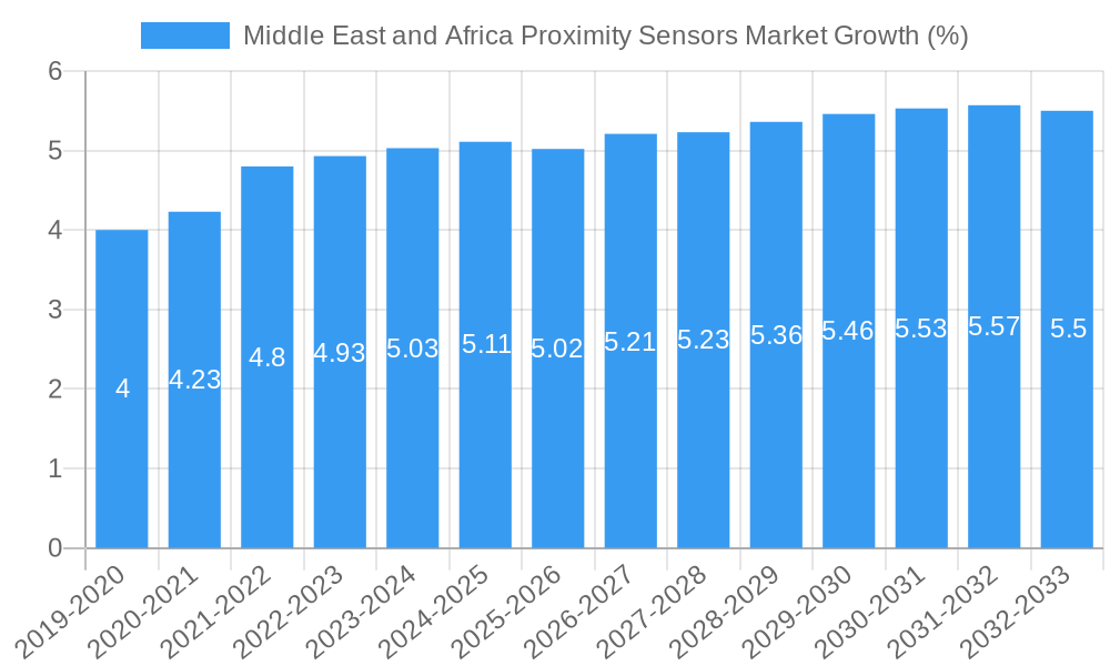 Middle East and Africa Proximity Sensors Market Growth