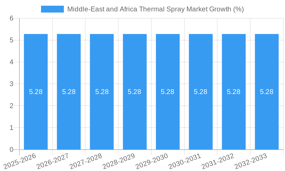 Middle-East and Africa Thermal Spray Market Growth