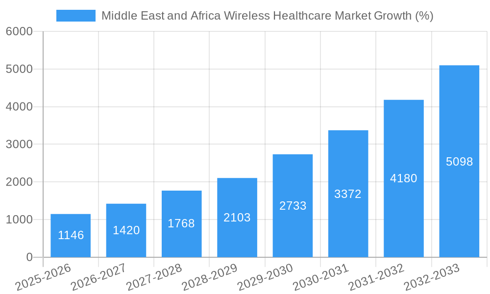 Middle East and Africa Wireless Healthcare Market Growth