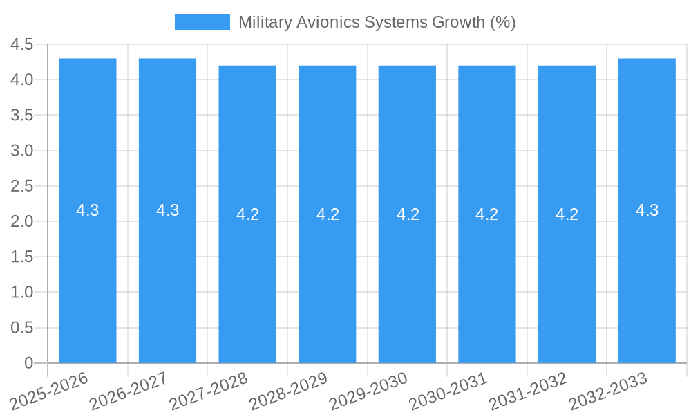 Military Avionics Systems Growth