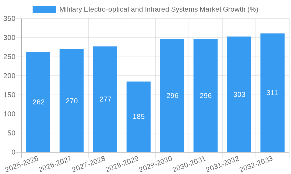 Military Electro-optical and Infrared Systems Market Growth