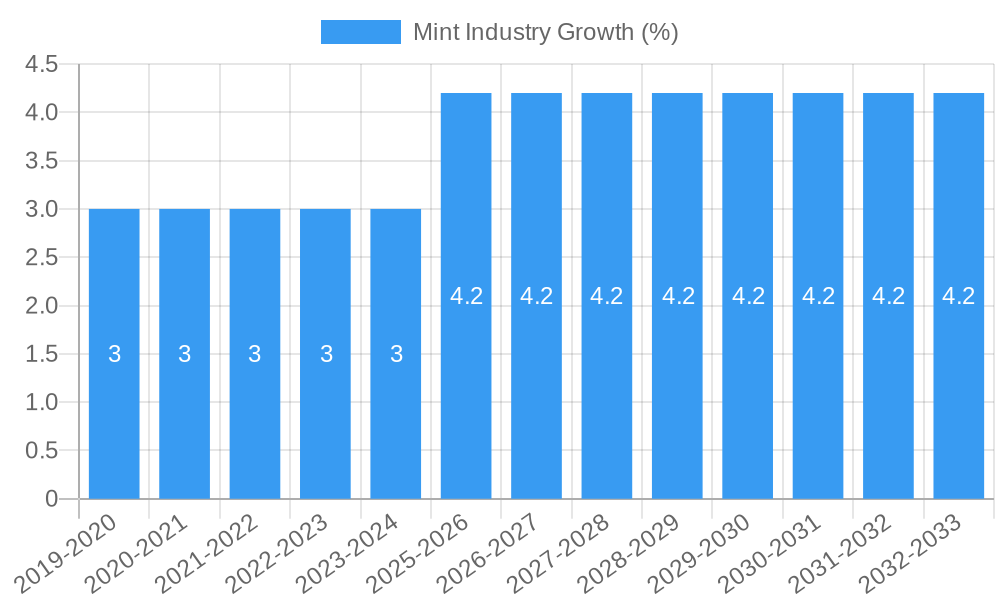 Mint Industry Growth