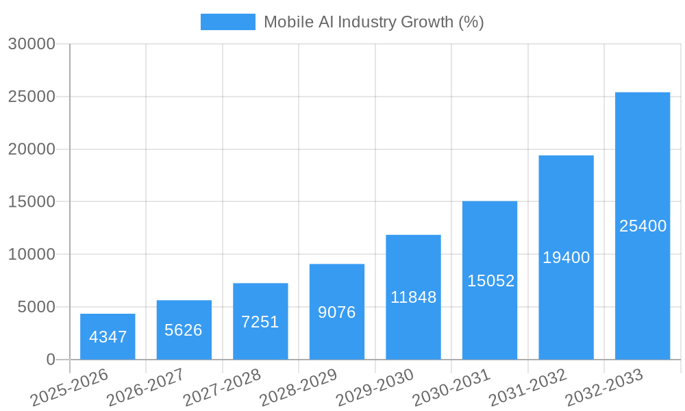 Mobile AI Industry Growth