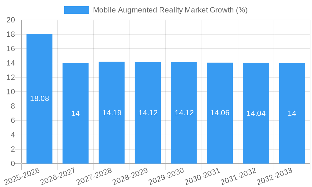 Mobile Augmented Reality Market Growth