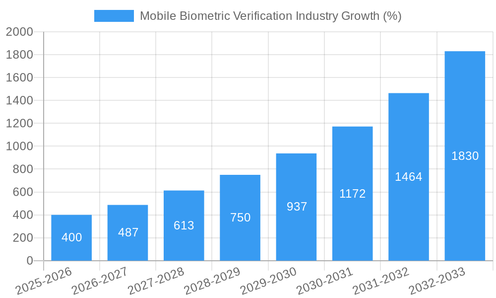 Mobile Biometric Verification Industry Growth
