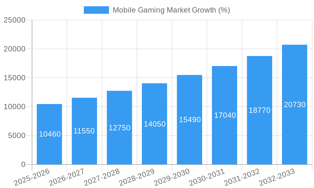 Mobile Gaming Market Growth