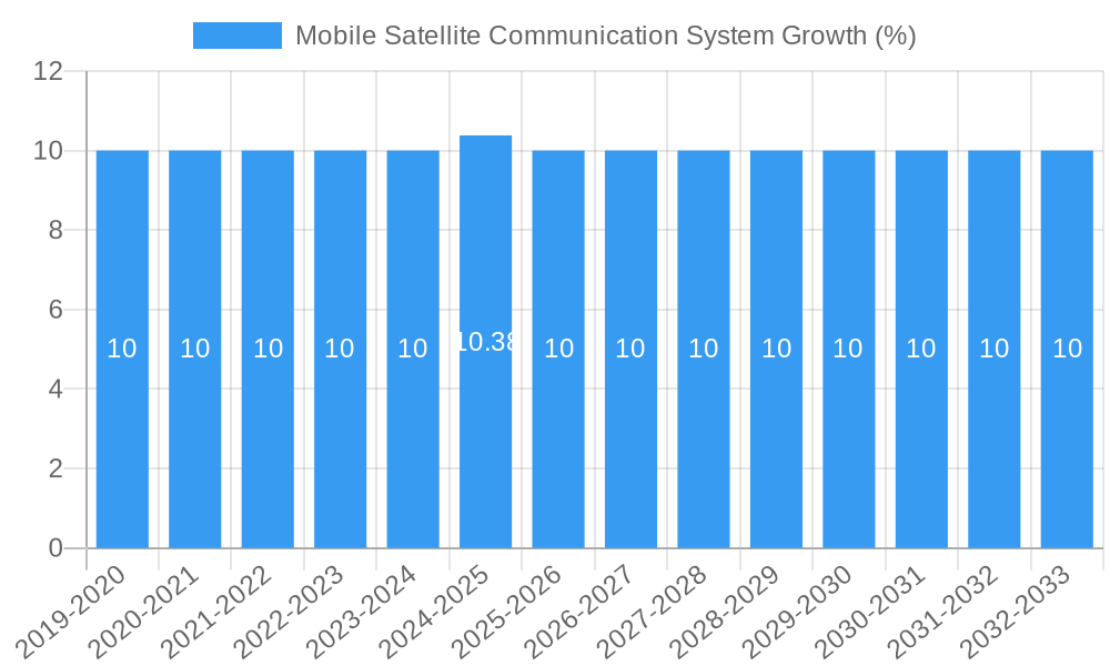Mobile Satellite Communication System Growth