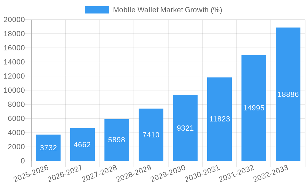 Mobile Wallet Market Growth