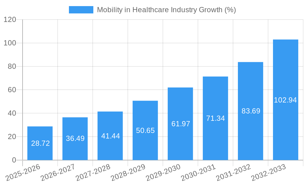 Mobility in Healthcare Industry Growth