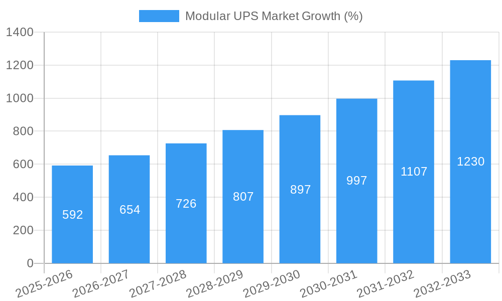 Modular UPS Market Growth