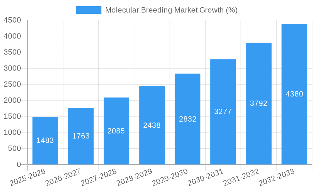 Molecular Breeding Market Growth