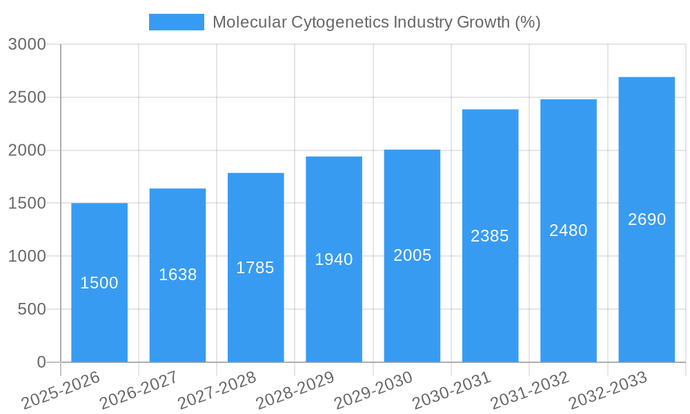 Molecular Cytogenetics Industry Growth