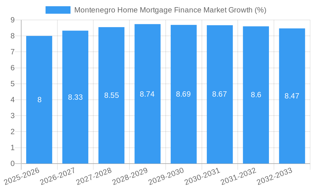Montenegro Home Mortgage Finance Market Growth