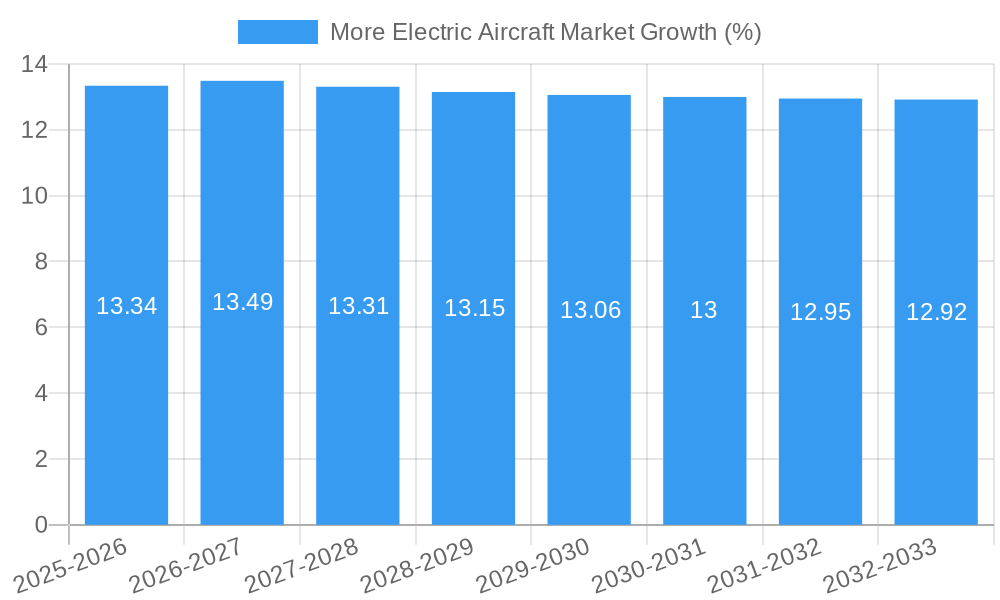 More Electric Aircraft Market Growth