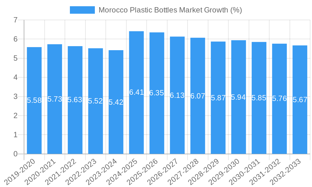 Morocco Plastic Bottles Market Growth