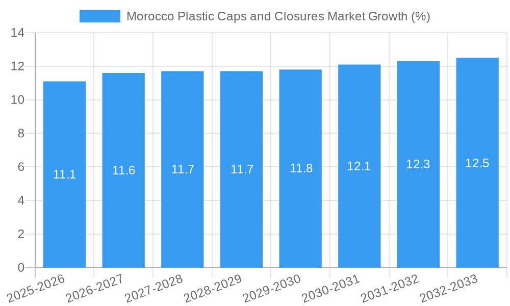 Morocco Plastic Caps and Closures Market Growth