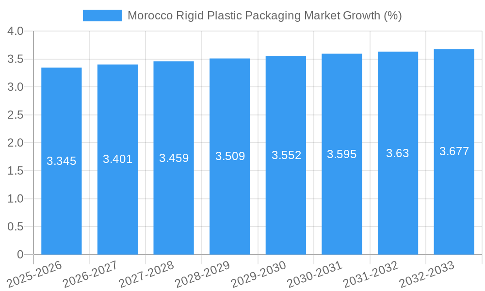 Morocco Rigid Plastic Packaging Market Growth