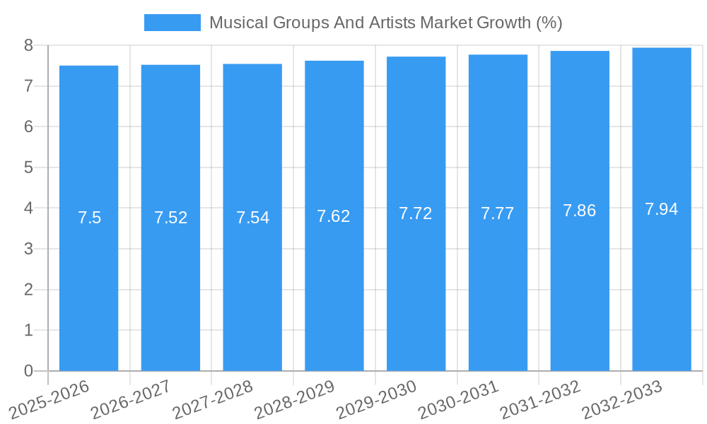 Musical Groups And Artists Market Growth