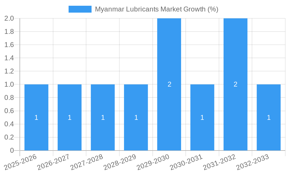 Myanmar Lubricants Market Growth