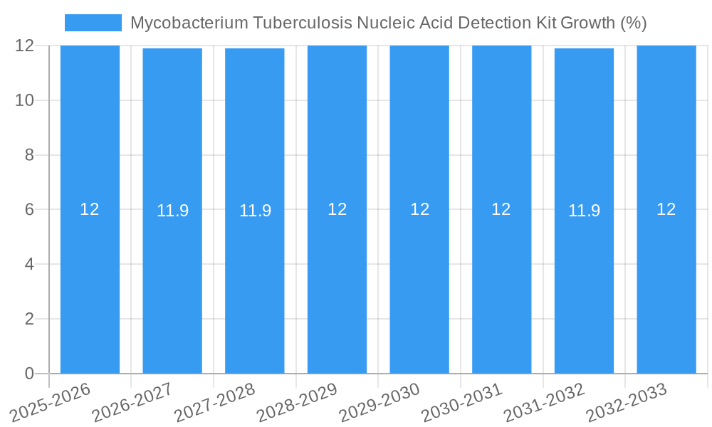 Mycobacterium Tuberculosis Nucleic Acid Detection Kit Growth