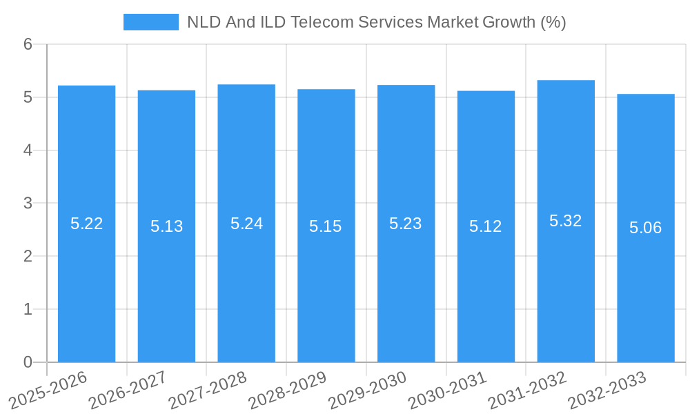 NLD And ILD Telecom Services Market Growth