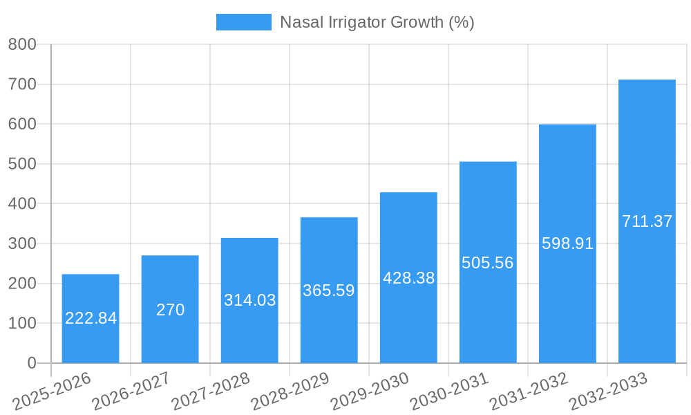 Nasal Irrigator Growth