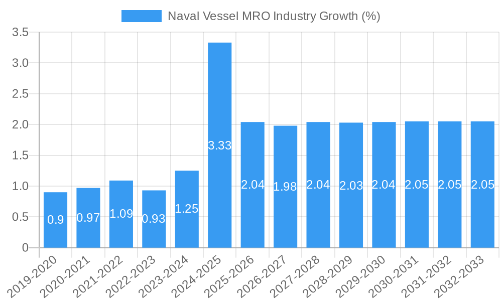 Naval Vessel MRO Industry Growth