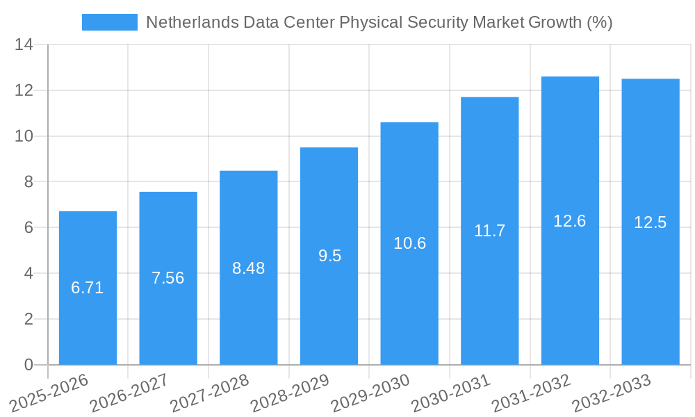 Netherlands Data Center Physical Security Market Growth