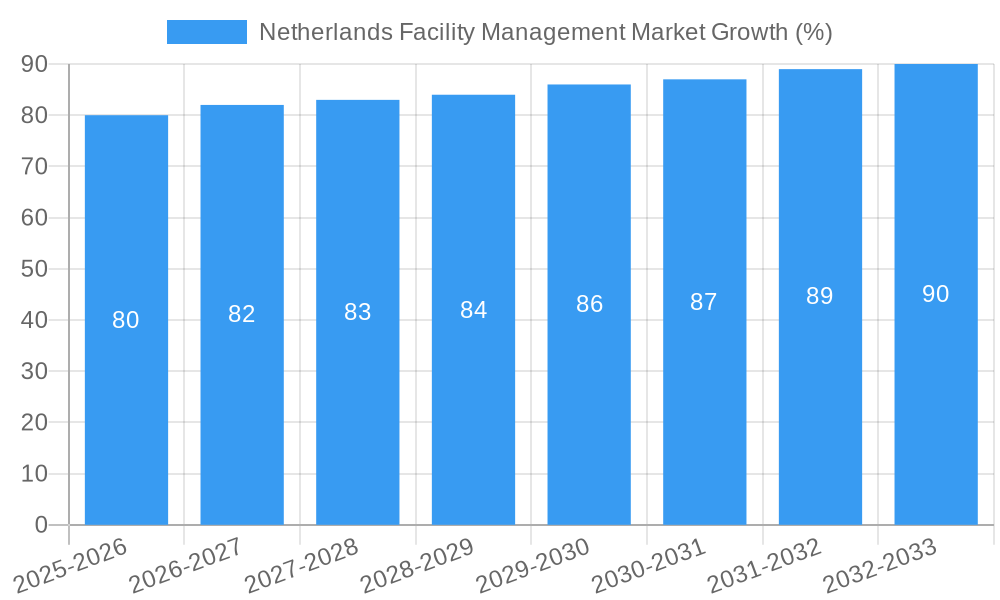 Netherlands Facility Management Market Growth