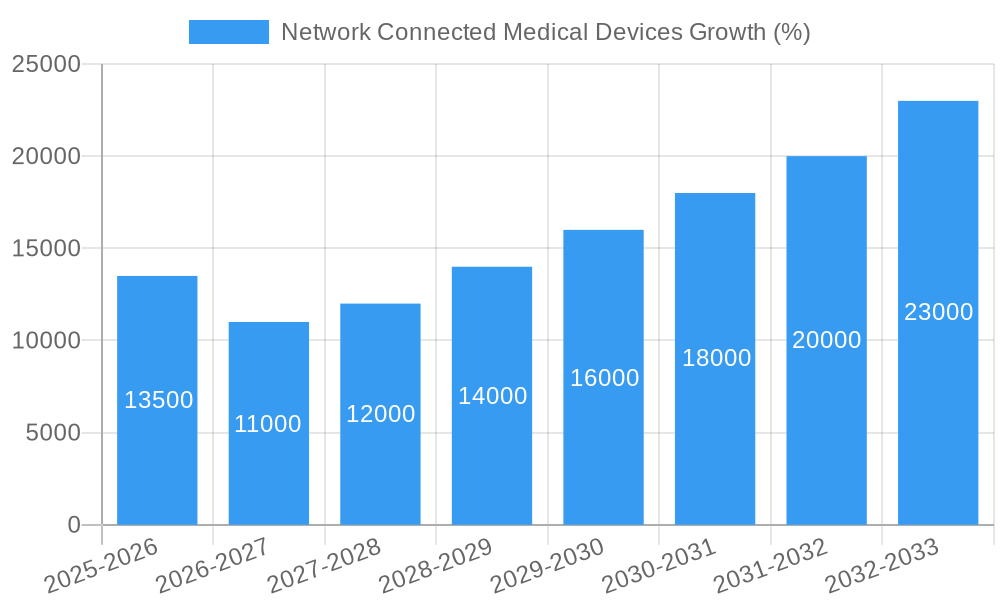 Network Connected Medical Devices Growth