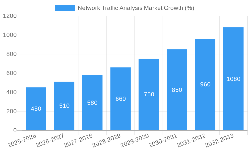 Network Traffic Analysis Market Growth