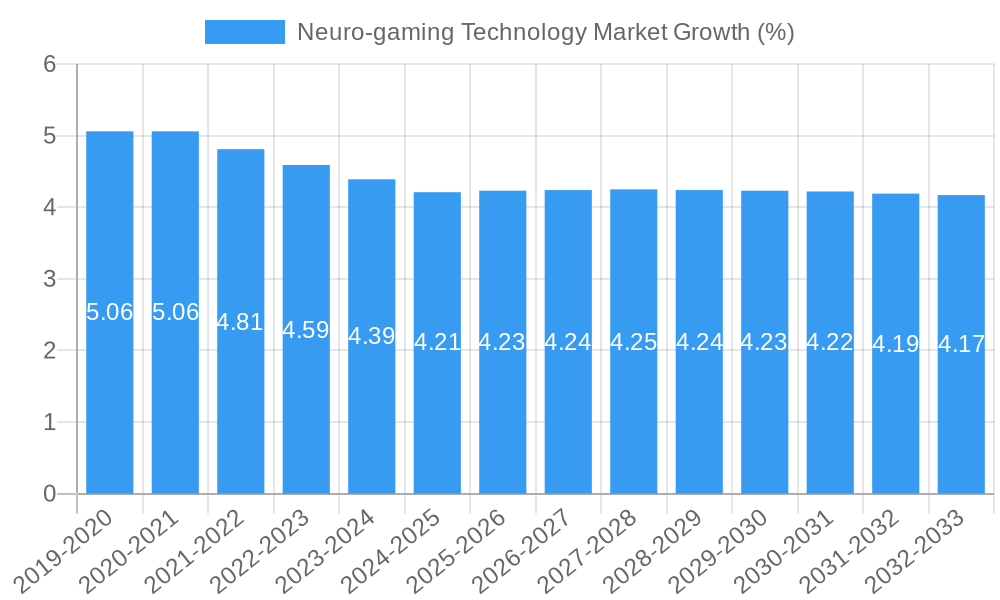 Neuro-gaming Technology Market Growth
