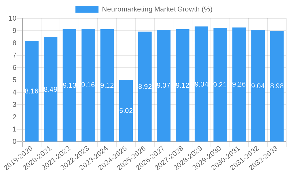 Neuromarketing Market Growth