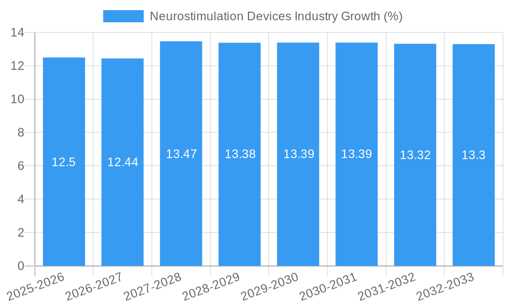 Neurostimulation Devices Industry Growth
