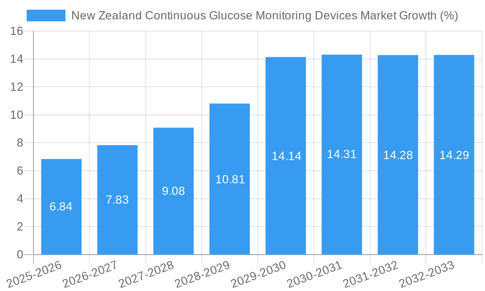New Zealand Continuous Glucose Monitoring Devices Market Growth
