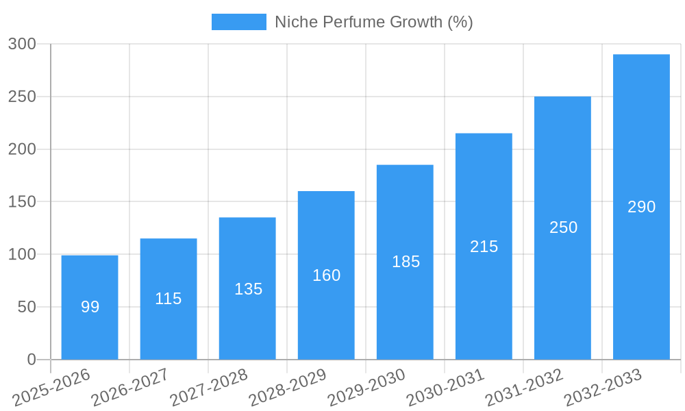 Niche Perfume Growth