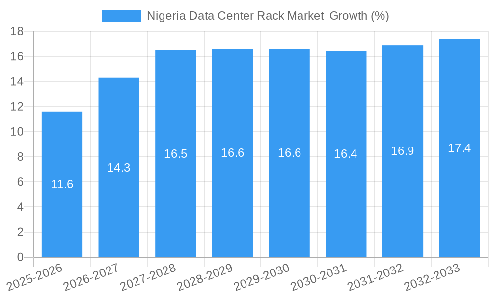 Nigeria Data Center Rack Market Growth