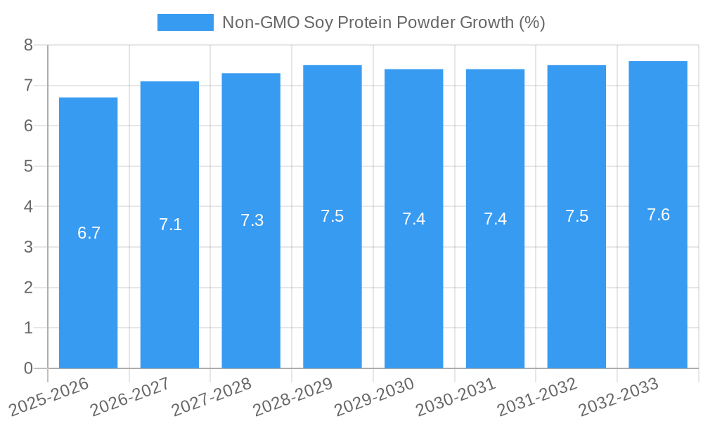 Non-GMO Soy Protein Powder Growth