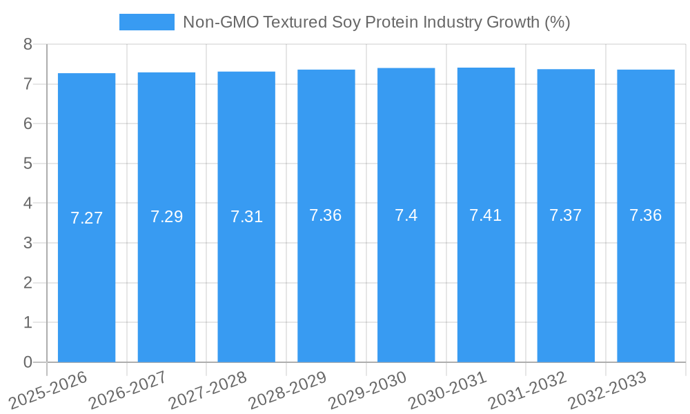 Non-GMO Textured Soy Protein Industry Growth
