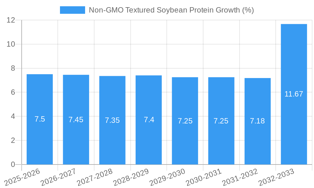 Non-GMO Textured Soybean Protein Growth