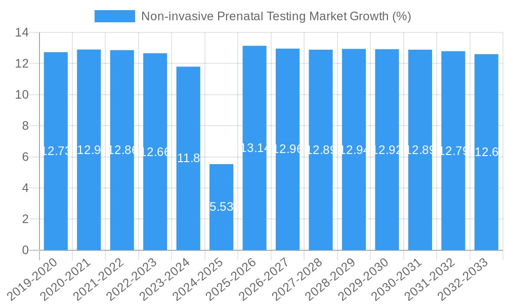 Non-invasive Prenatal Testing Market Growth