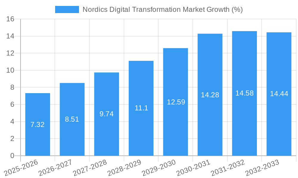 Nordics Digital Transformation Market Growth