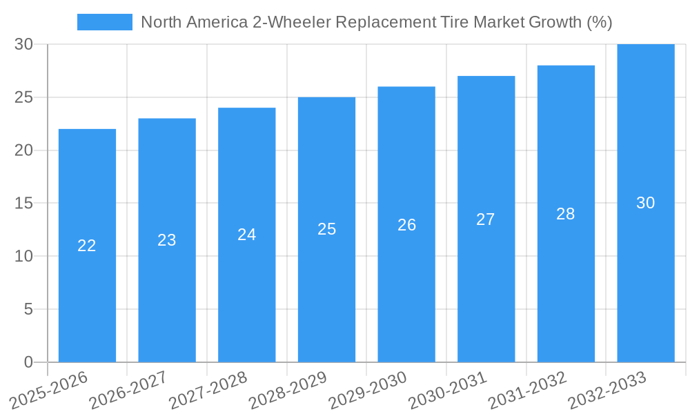 North America 2-Wheeler Replacement Tire Market Growth