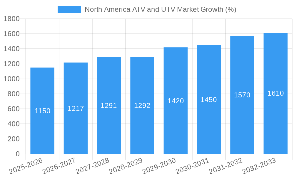 North America ATV and UTV Market Growth