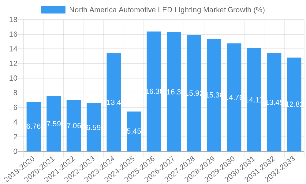 North America Automotive LED Lighting Market Growth